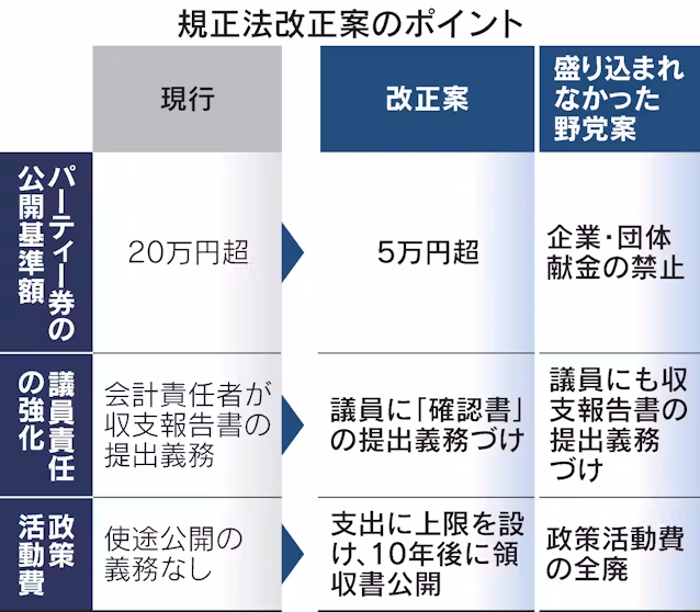 政治資金規正法改正の必要性と今後の展望